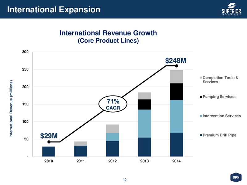 August 2015 Investor Presentation – Superior Energy Services, Inc. – slide 9