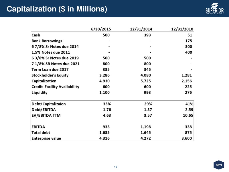 Barclays CEO Energy Power Conference – Superior Energy Services, Inc. – slide 15