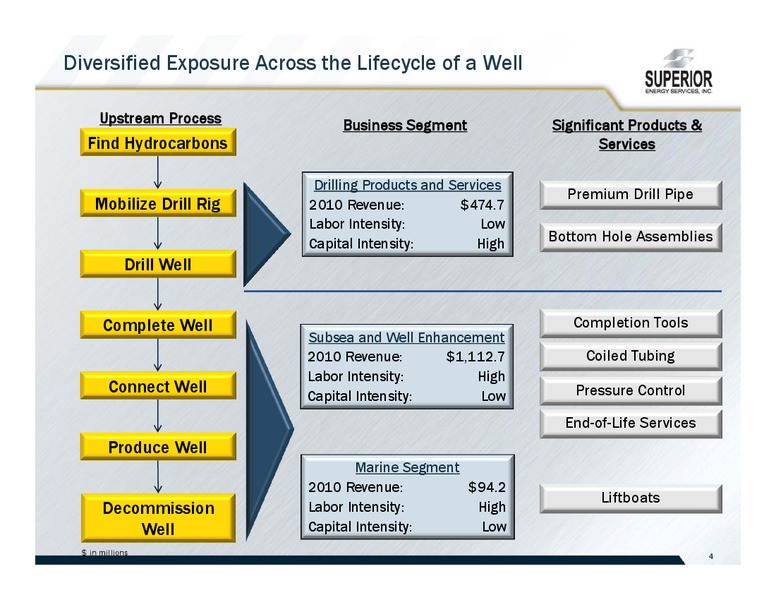 JOHNSON RICE ENERGY CONFERENCE – Superior Energy Services, Inc. – slide 4