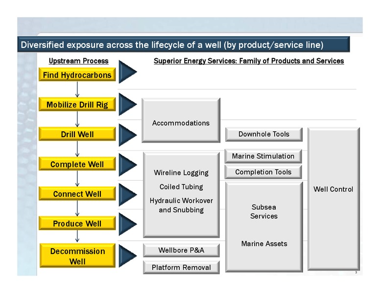 CITI 7TH ANNUAL USSMALL AND MID CAP CONFERENCE – Superior Energy Services, Inc. – slide 3