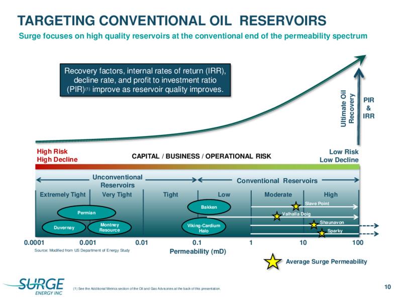 January 2021 Corporate Presentation – Surge Energy Inc – slide 10