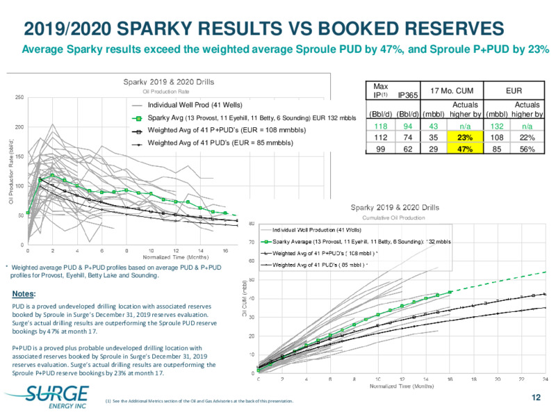 January 2021 Corporate Presentation – Surge Energy Inc – slide 12