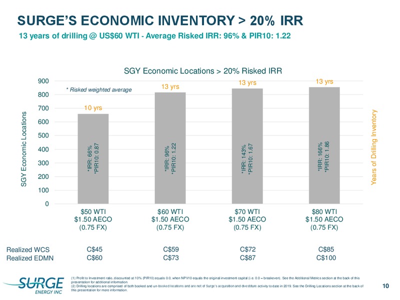 January 2020 Investor Presentation – Surge Energy Inc – slide 7