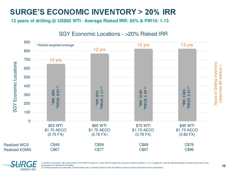 January 2019 Corporate Presentation – Surge Energy Inc – slide 10