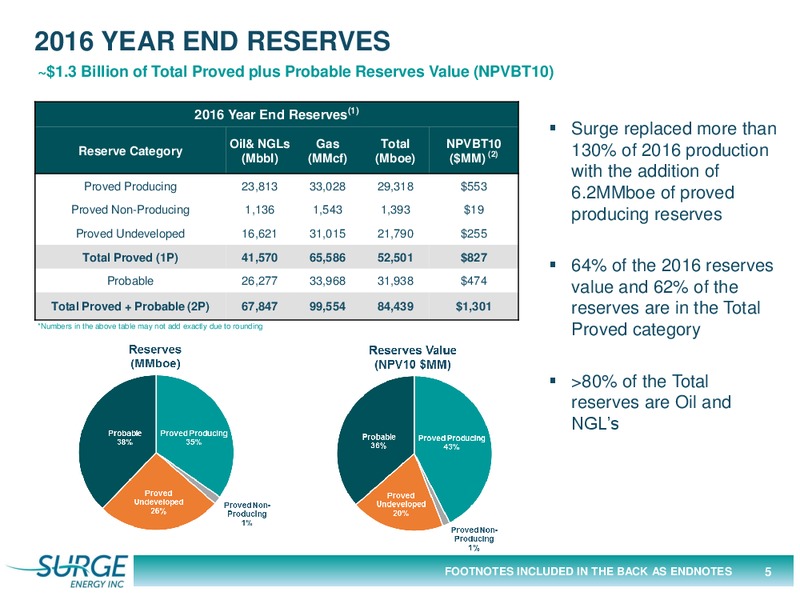 March 2017 Investor Presentation – Surge Energy Inc – slide 5