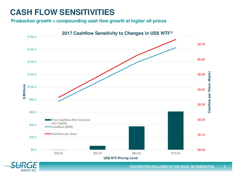 March 2017 Investor Presentation – Surge Energy Inc – slide 7