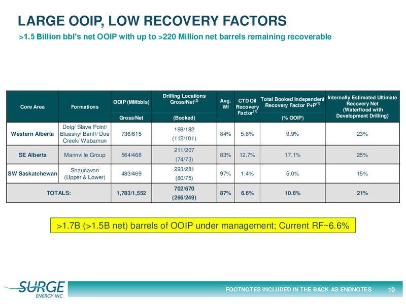 March 2017 Investor Presentation – Surge Energy Inc – slide 10