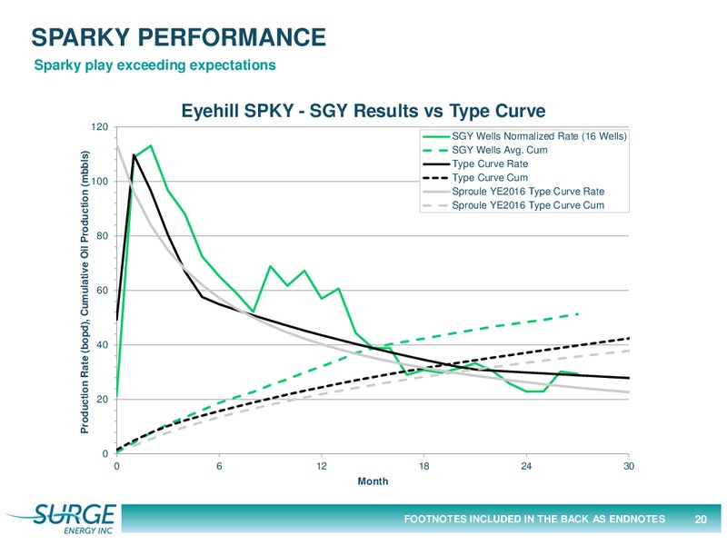 March 2017 Corporate Presentation – Surge Energy Inc – slide 20