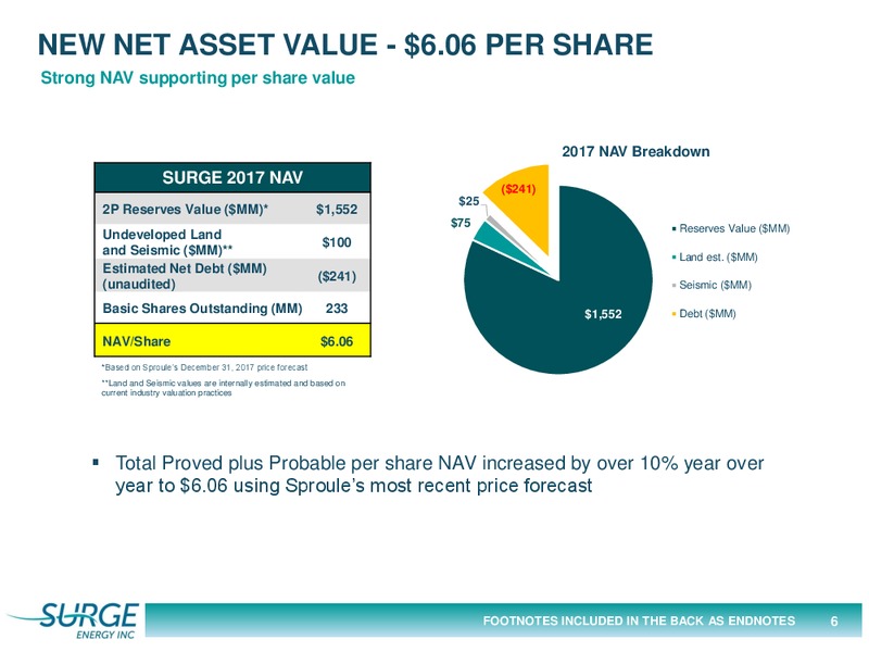 March 2018 Investor Presentation – Surge Energy Inc – slide 6