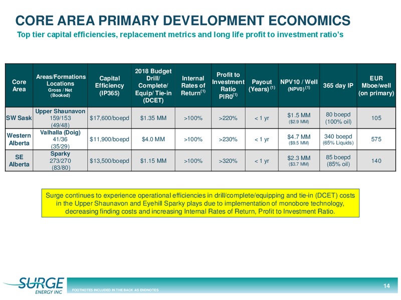 March 2018 Investor Presentation – Surge Energy Inc – slide 14