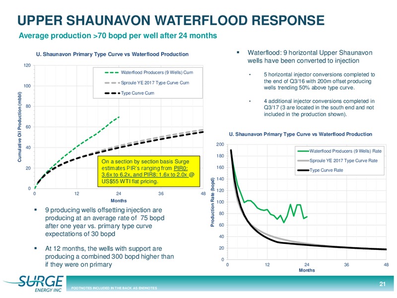March 2018 Investor Presentation – Surge Energy Inc – slide 21