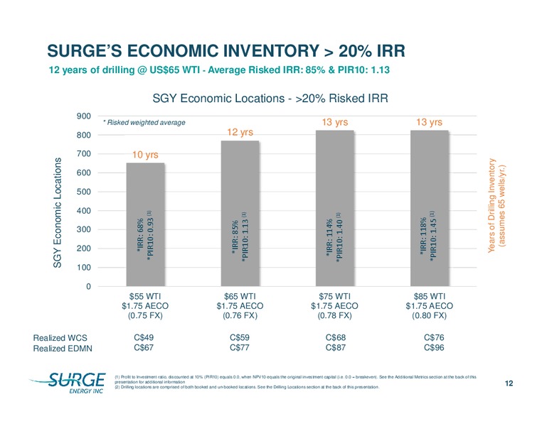 March 2019 Corporate Presentation – Surge Energy Inc – slide 12