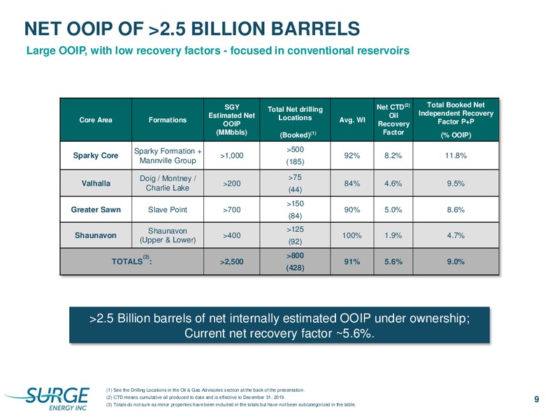 March 2020 Investor Presentation – Surge Energy Inc – slide 9