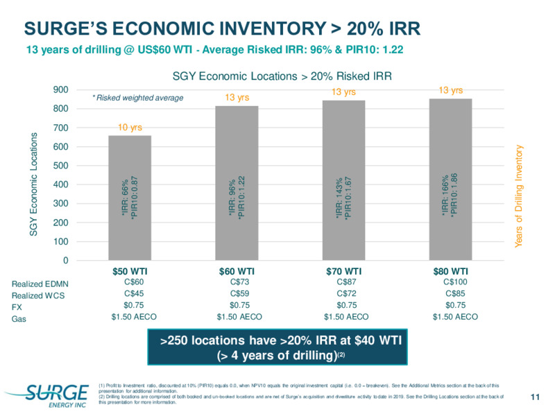 March 2020 Corporate Presentation – Surge Energy Inc – slide 11