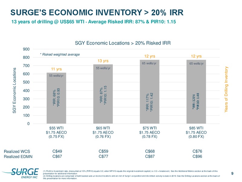May 2019 Corporate Presentation – Surge Energy Inc – slide 9