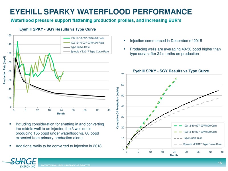 May 2018 Investor Presentation – Surge Energy Inc – slide 16