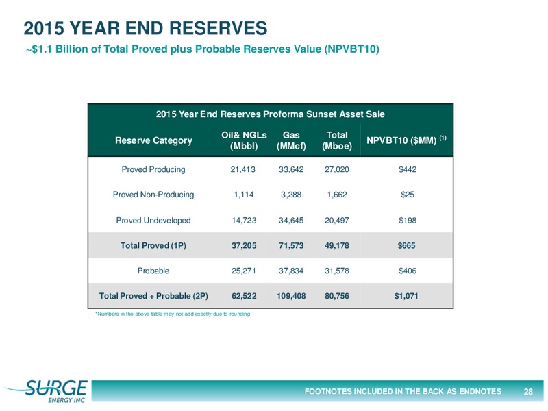 June 2016 Corporate Presentation – Surge Energy Inc – slide 28