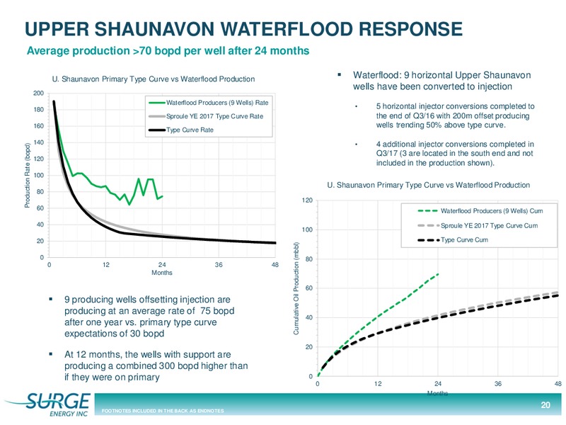 June 2018 Corporate Presentation – Surge Energy Inc – slide 20