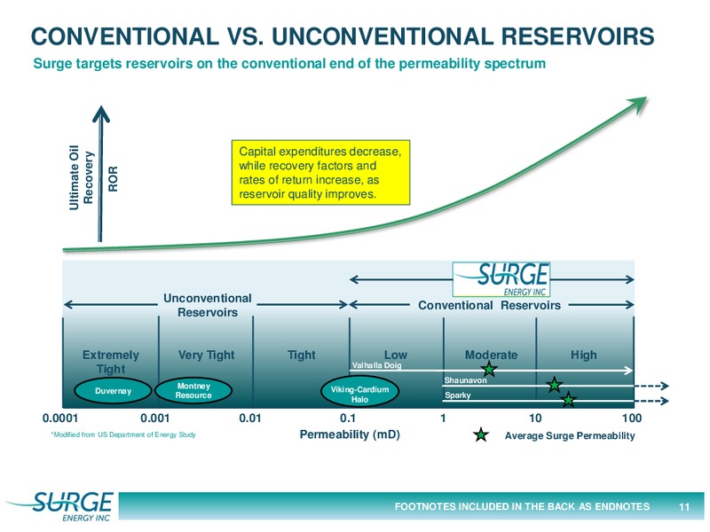 June 2016 Corporate Presentation – Surge Energy Inc – slide 11
