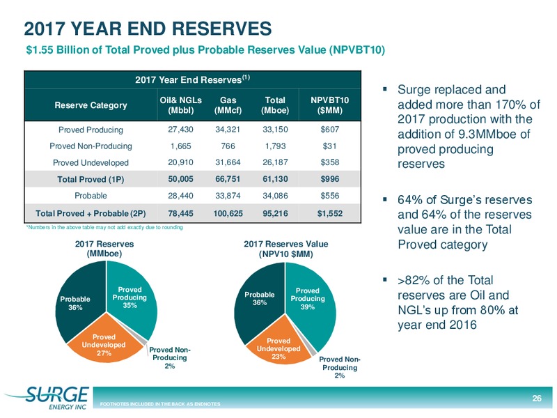 July 2018 Corporate Presentation – Surge Energy Inc – slide 26