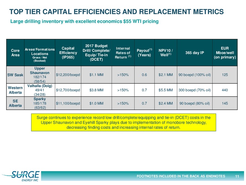 July 2017 Investor Presentation – Surge Energy Inc – slide 11