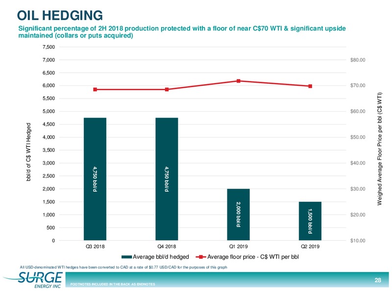 August 2018 Corporate Presentation – Surge Energy Inc – slide 28
