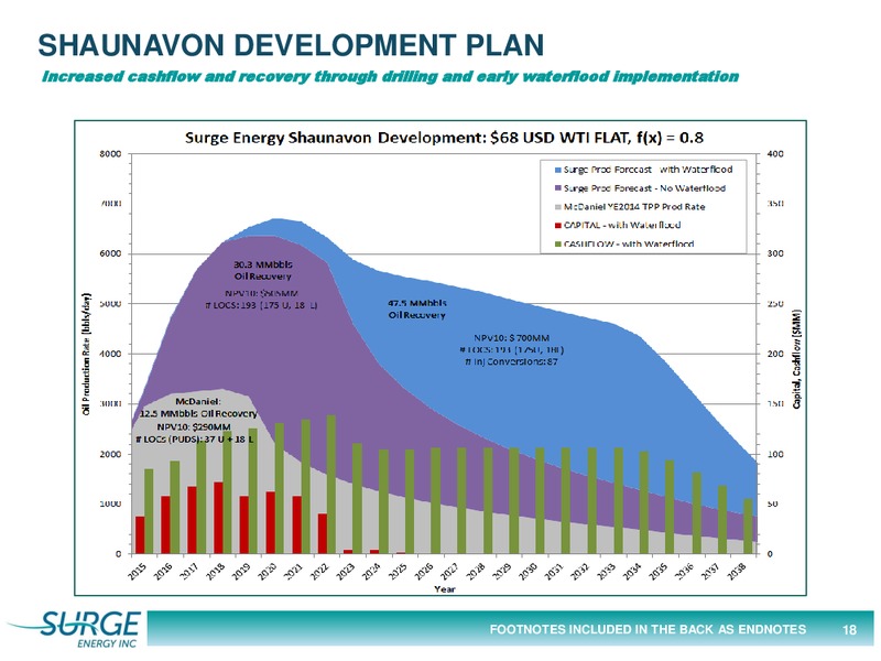 August 2015 Investor Presentation – Surge Energy Inc – slide 18