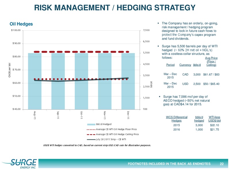 August 2015 Investor Presentation – Surge Energy Inc – slide 22
