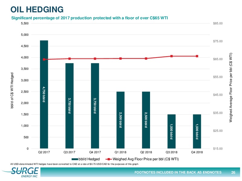 May 2017 Investor Presentation – Surge Energy Inc – slide 26