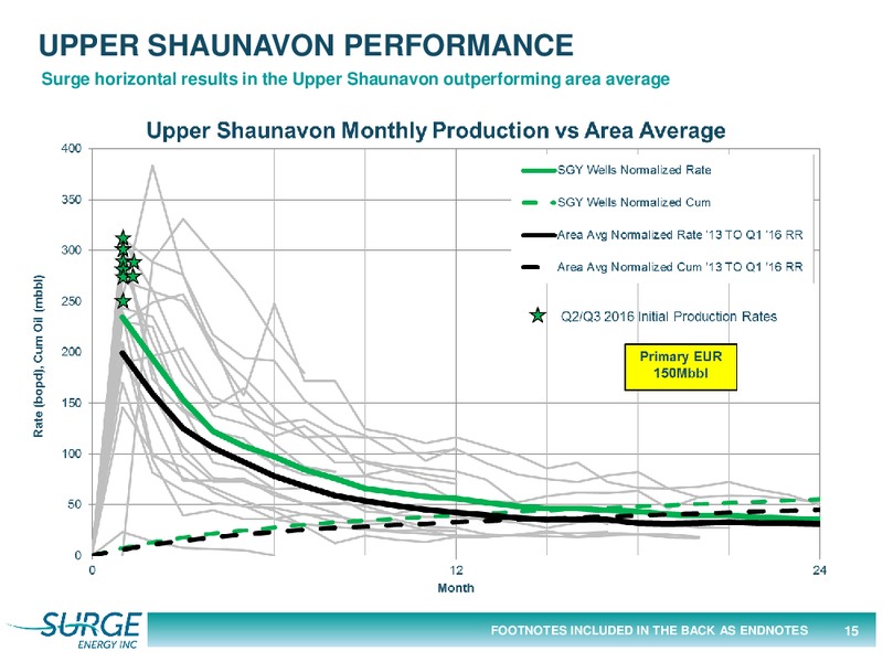 August 2016 Corporate Update – Surge Energy Inc – slide 15