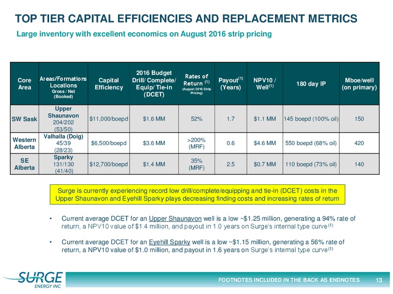 September 2016 Company Presentation – Surge Energy Inc – slide 13