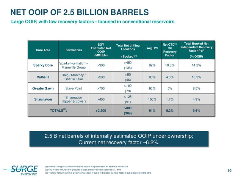 October 2019 Corporate Presentation – Surge Energy Inc – slide 10