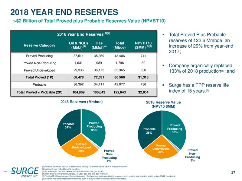 October 2019 Corporate Presentation – Surge Energy Inc – slide 27