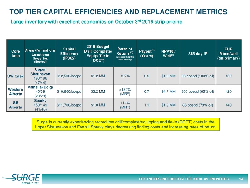 October 2016 Investor Presentation – Surge Energy Inc – slide 14