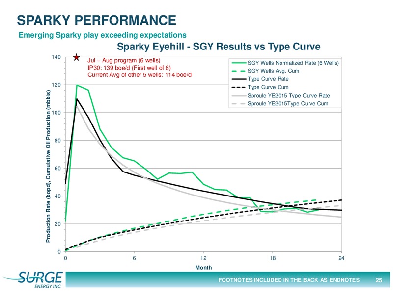 October 2016 Investor Presentation – Surge Energy Inc – slide 25