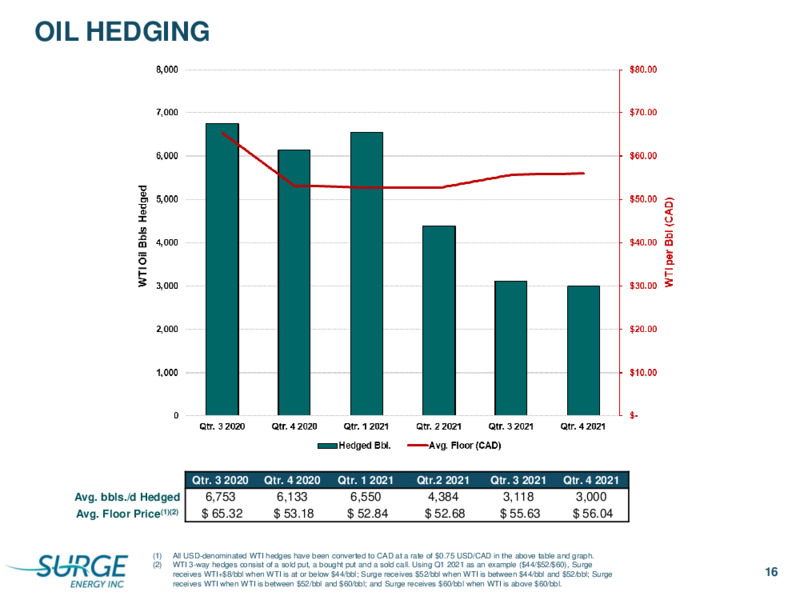 Q3 2020 Earnings Presentation – Surge Energy Inc – slide 16