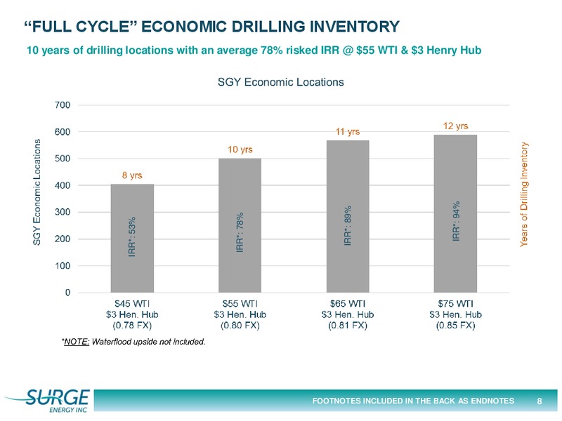 November 2017 Corporate Presentation – Surge Energy Inc – slide 8