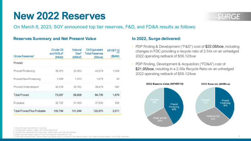 November 2023 Investor Presentation – Surge Energy Inc – slide 4