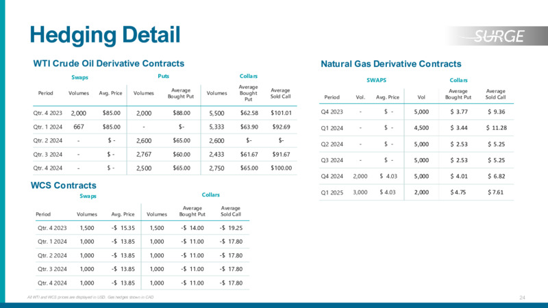 November 2023 Investor Presentation – Surge Energy Inc – slide 24