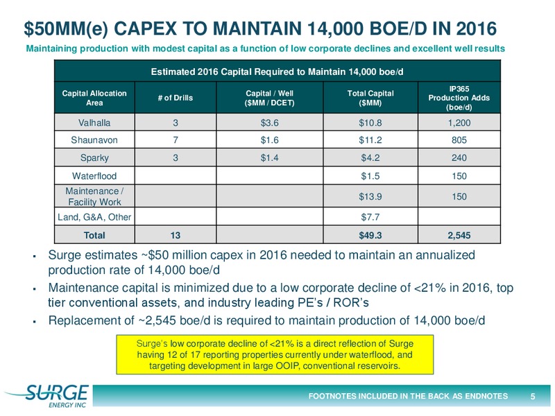 December 2015 Investor Presentation – Surge Energy Inc – slide 5