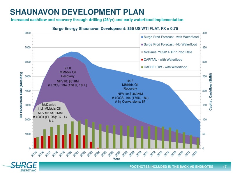 December 2015 Investor Presentation – Surge Energy Inc – slide 17