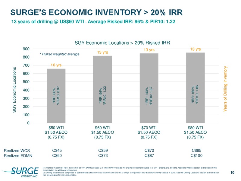 December 2019 Investor Presentation – Surge Energy Inc – slide 7