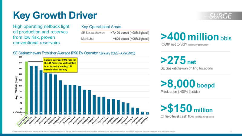 December 2023 Investor Presentation – Surge Energy Inc – slide 15