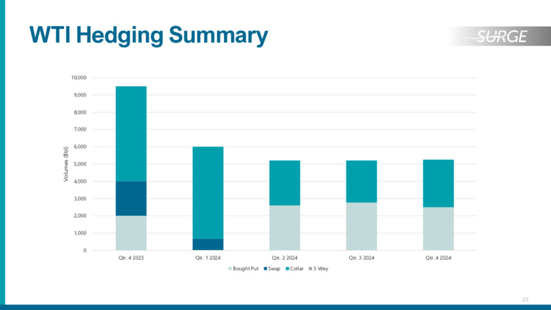 December 2023 Investor Presentation – Surge Energy Inc – slide 23