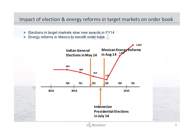 Q1 2015 EARNINGS CALL – Swiber Holdings Limited – slide 9