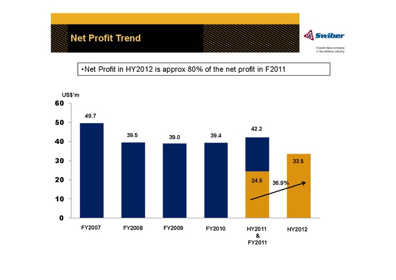 Q2 2012 EARNINGS CALL – Swiber Holdings Limited – slide 7