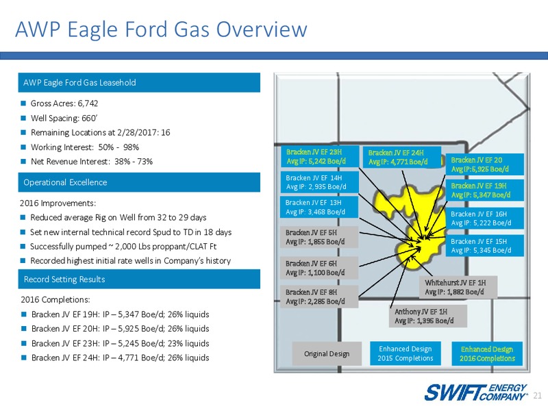 Q1 2017 Corporate Presentation – Swift Energy Co. – slide 20