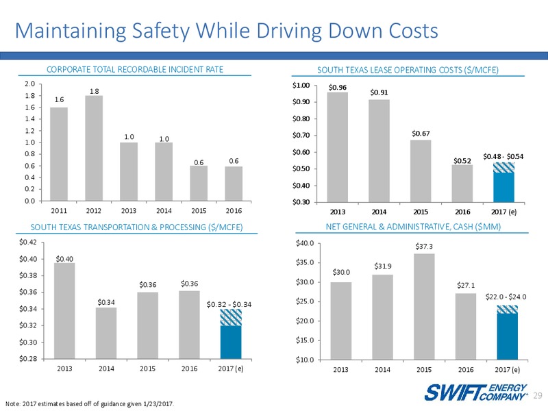 Q1 2017 Corporate Presentation – Swift Energy Co. – slide 28