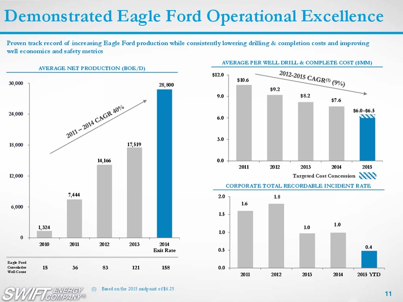3Q 2015 Earnings Review – Swift Energy Co. – slide 10
