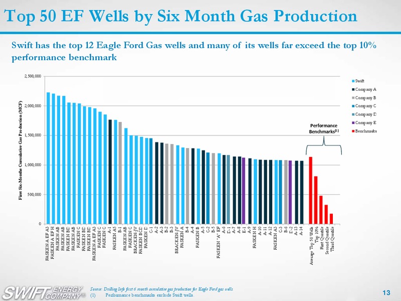 3Q 2015 Earnings Review – Swift Energy Co. – slide 12